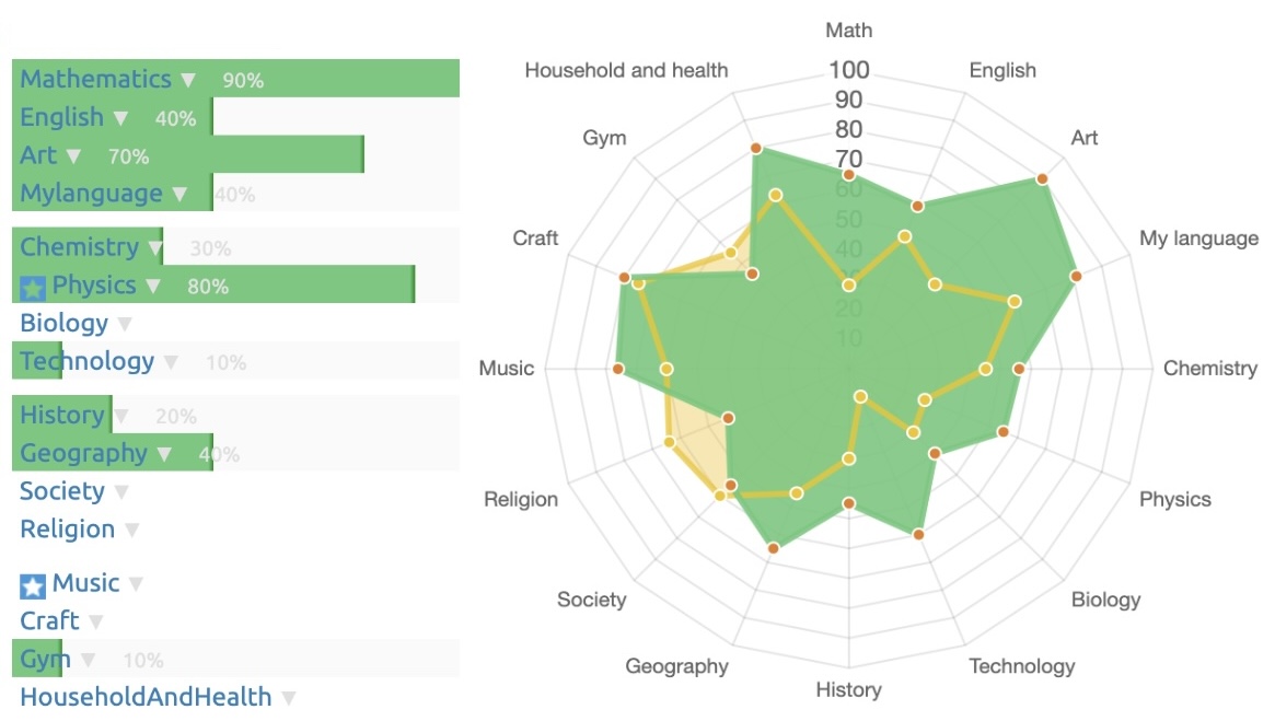 We have selected the ten most important skills so you can learn and see your progress grow fast.